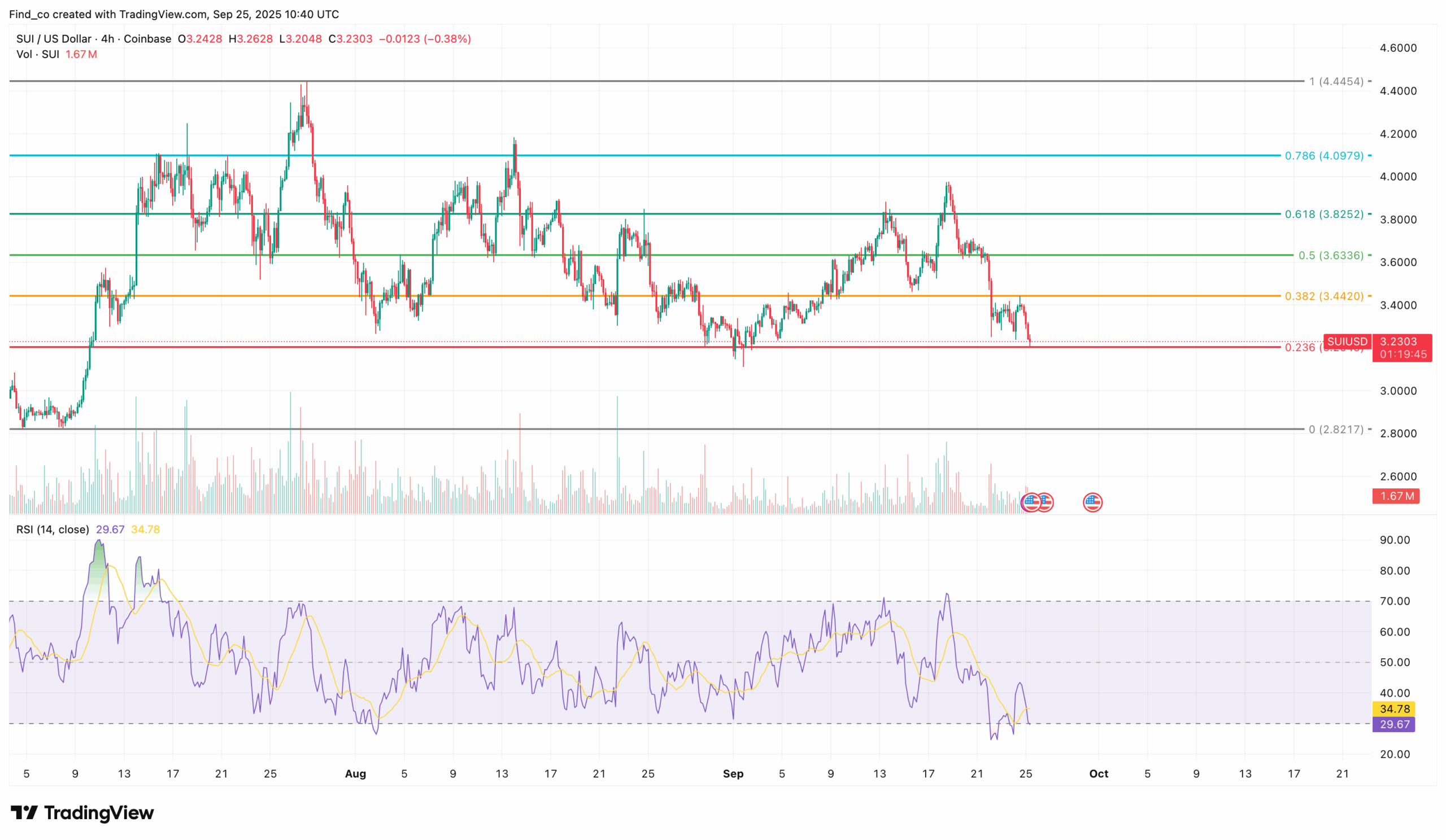 SUI price analysis