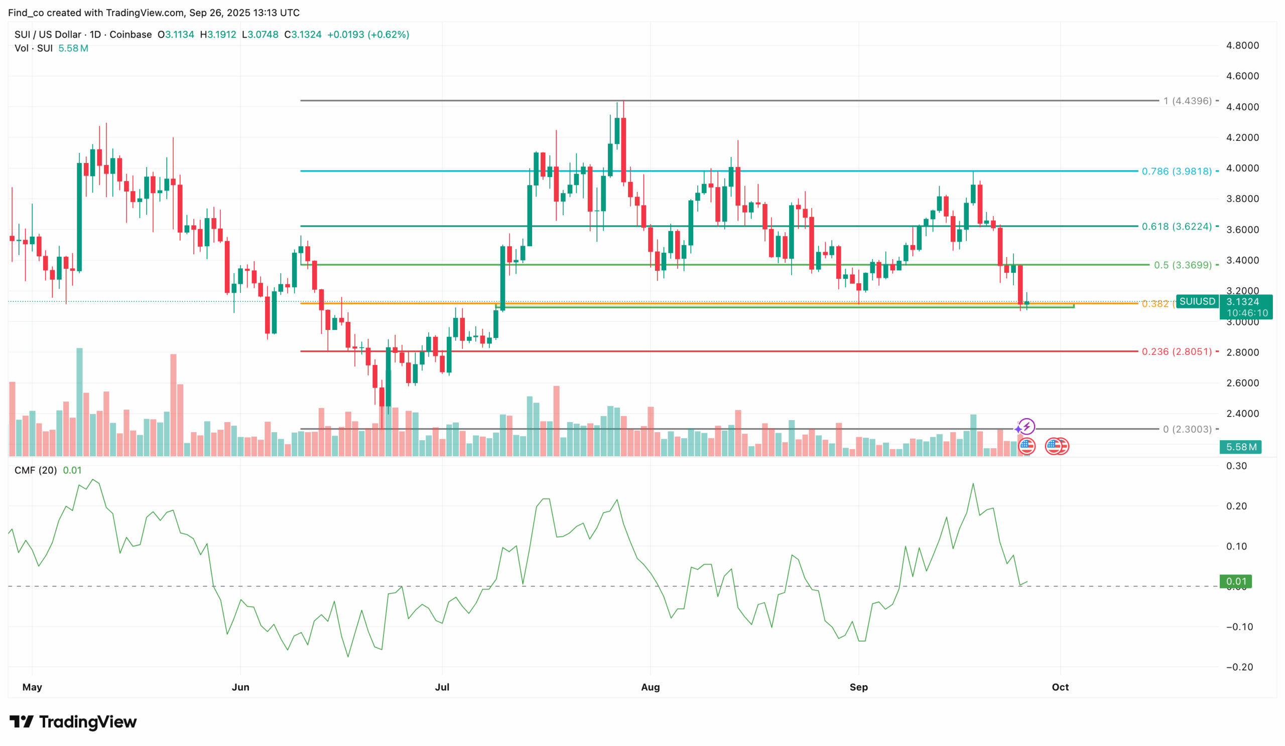 SUI price analysis