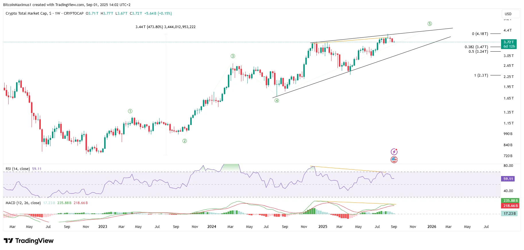 Total Crypto Cap