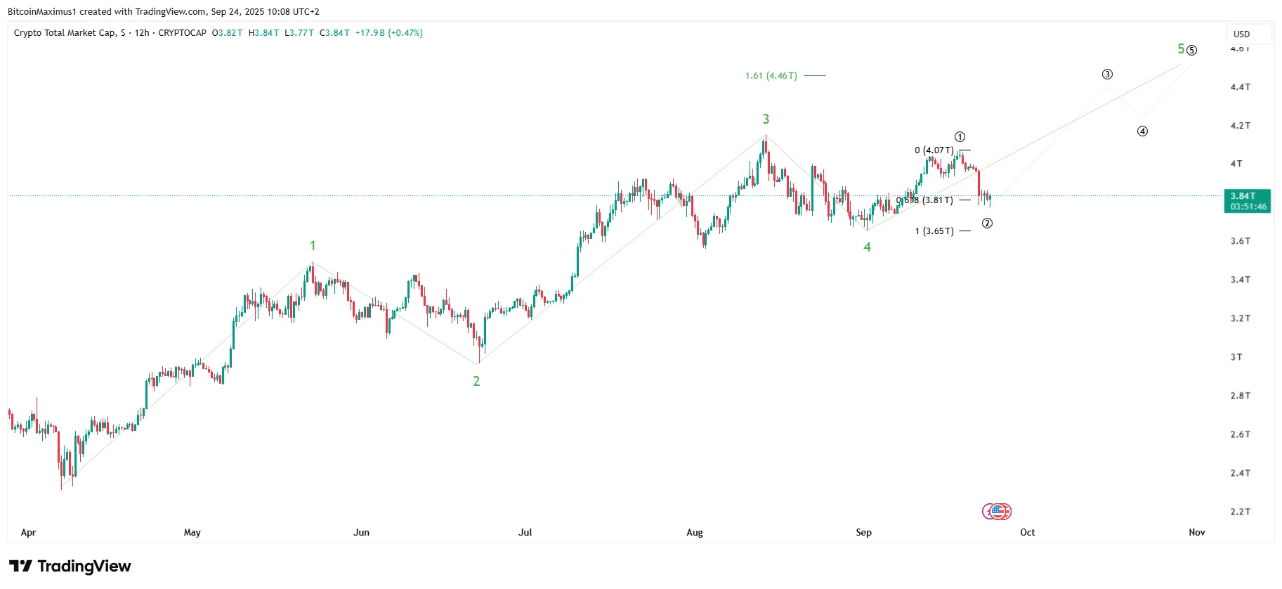 TOTALCAP Bullish Count
