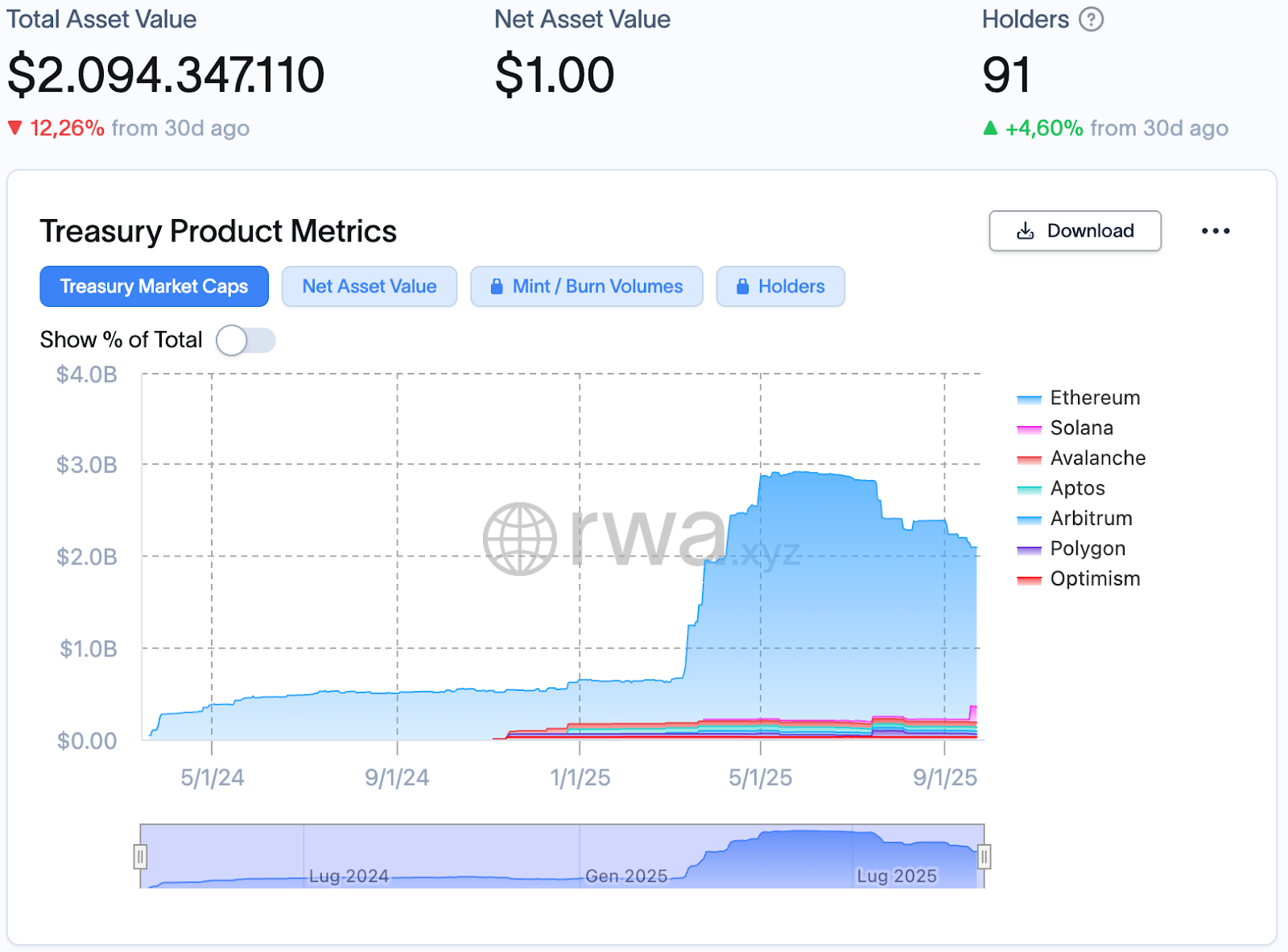 BUIDL value