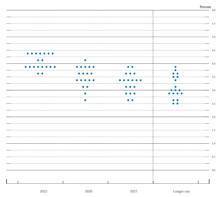 Dot plot