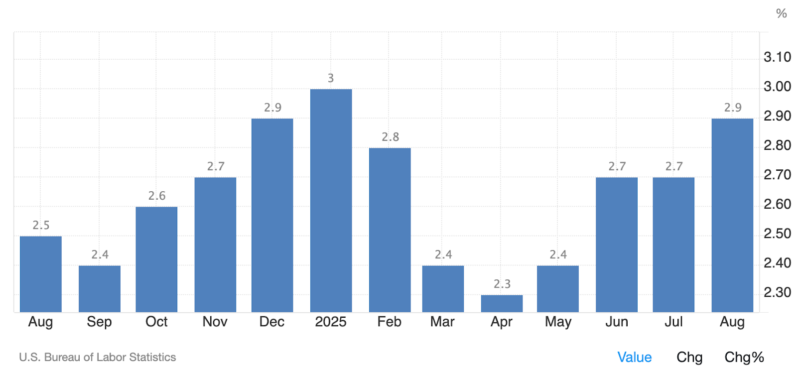 U.S. inflation