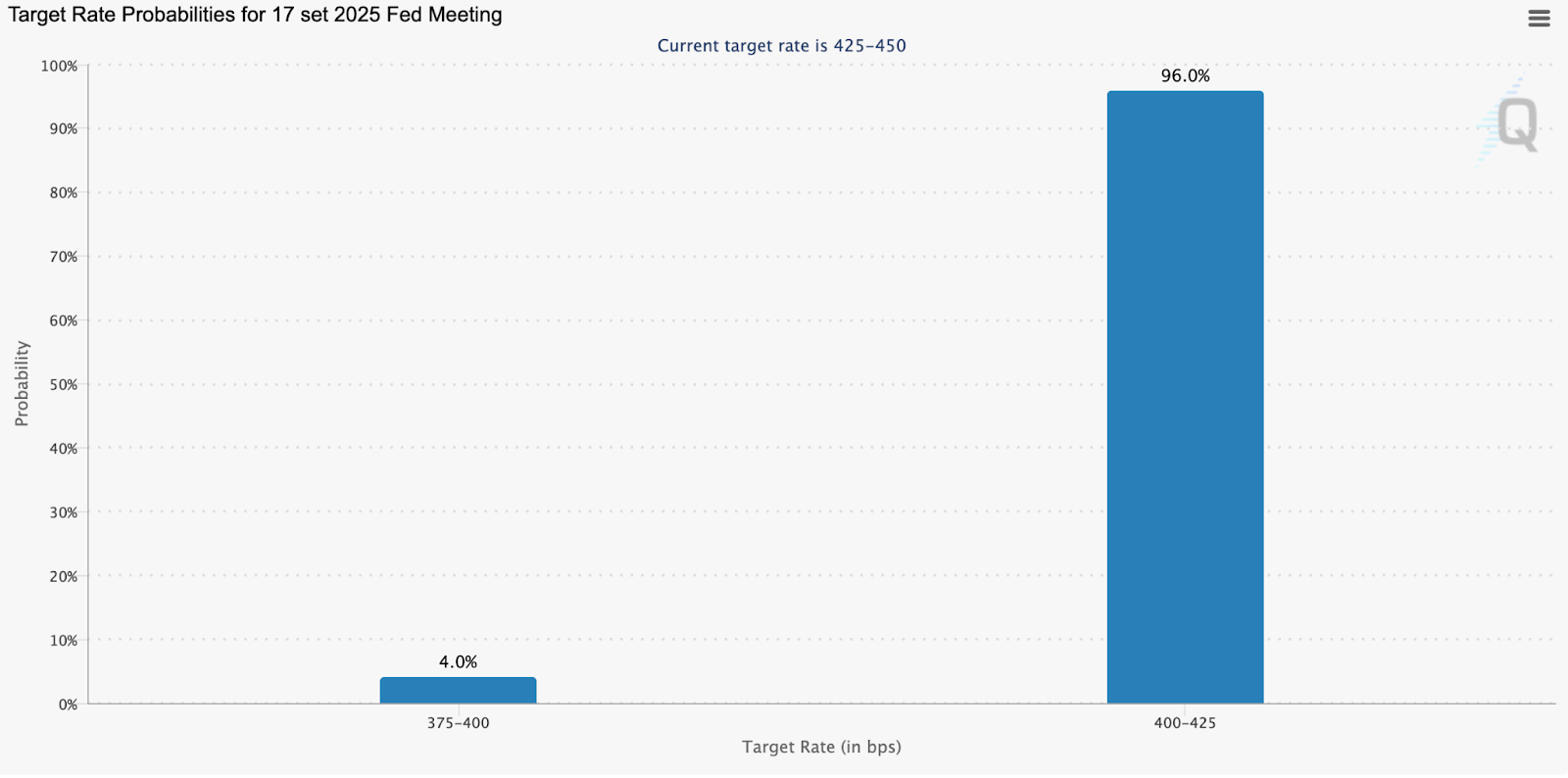 Fed cut expectations