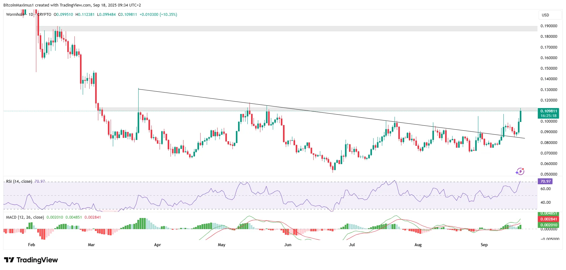 W Price Movement