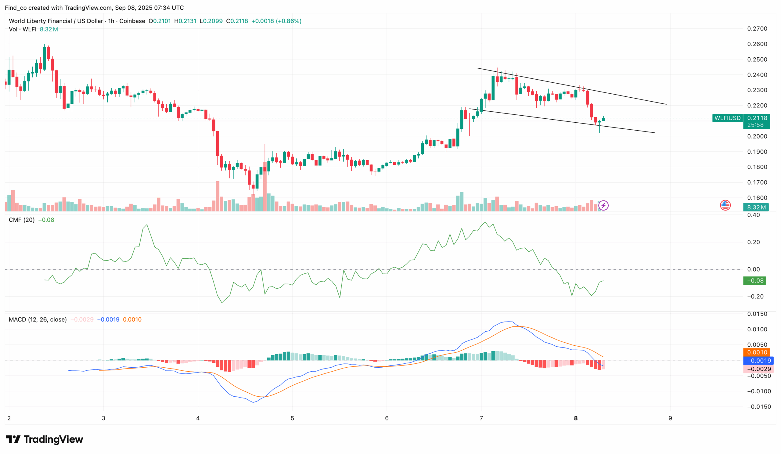 WLFI price analysis