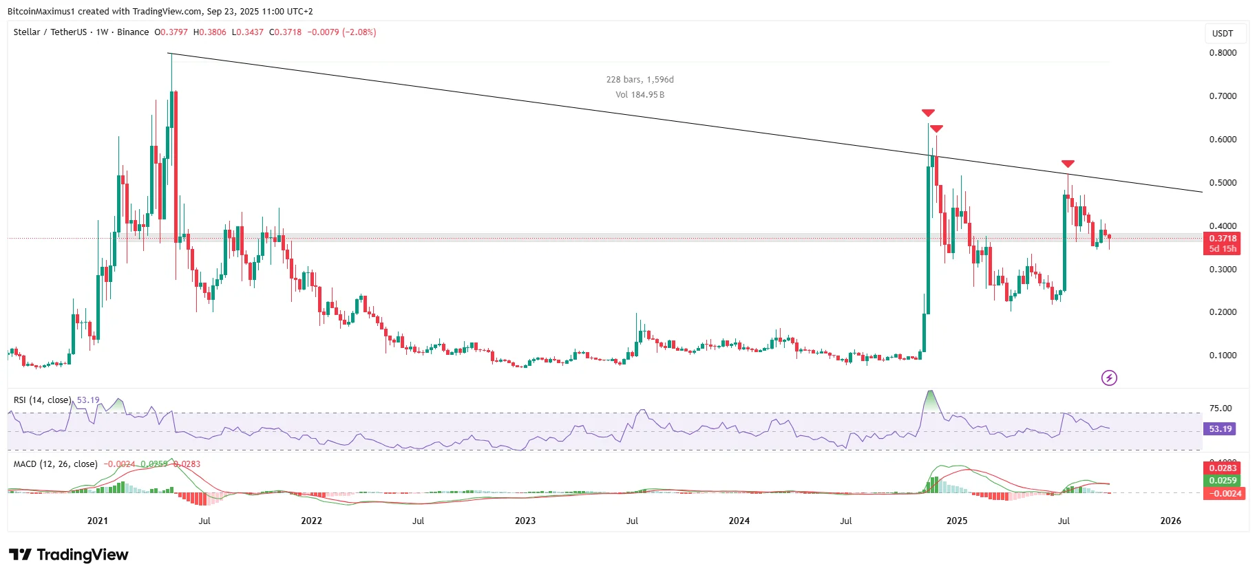 XLM Price Movement