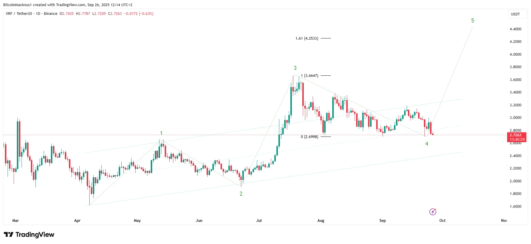 XRP Wave Count
