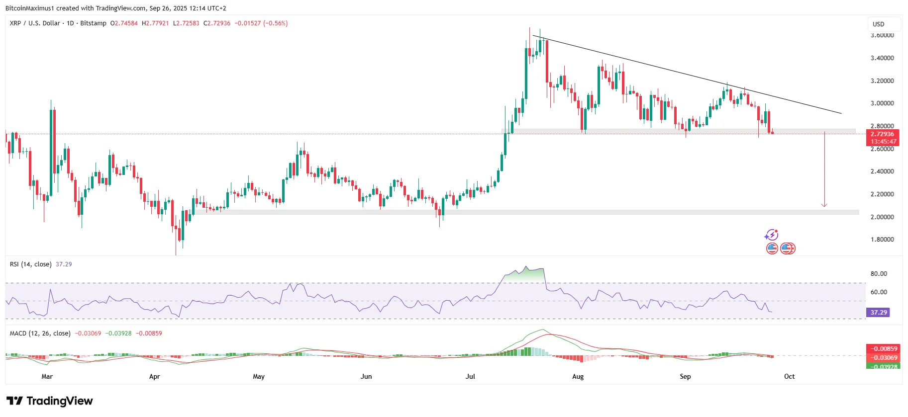 XRP Daily Chart
