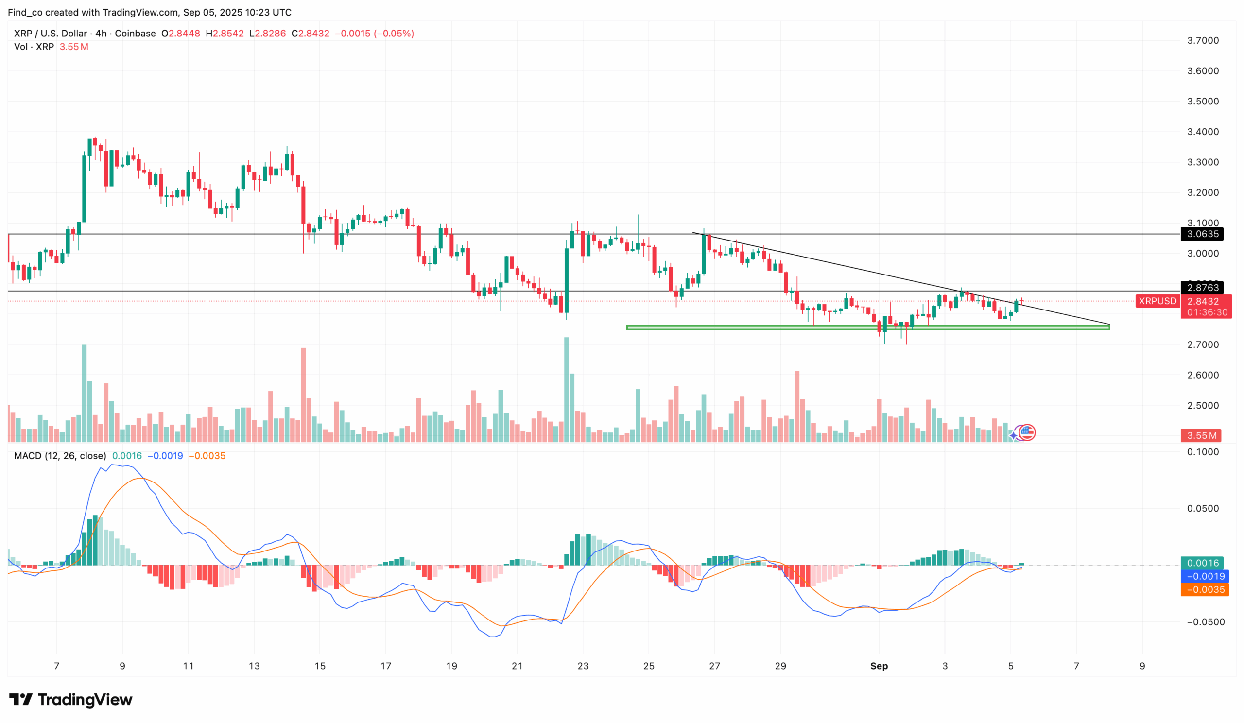 XRP price analysis