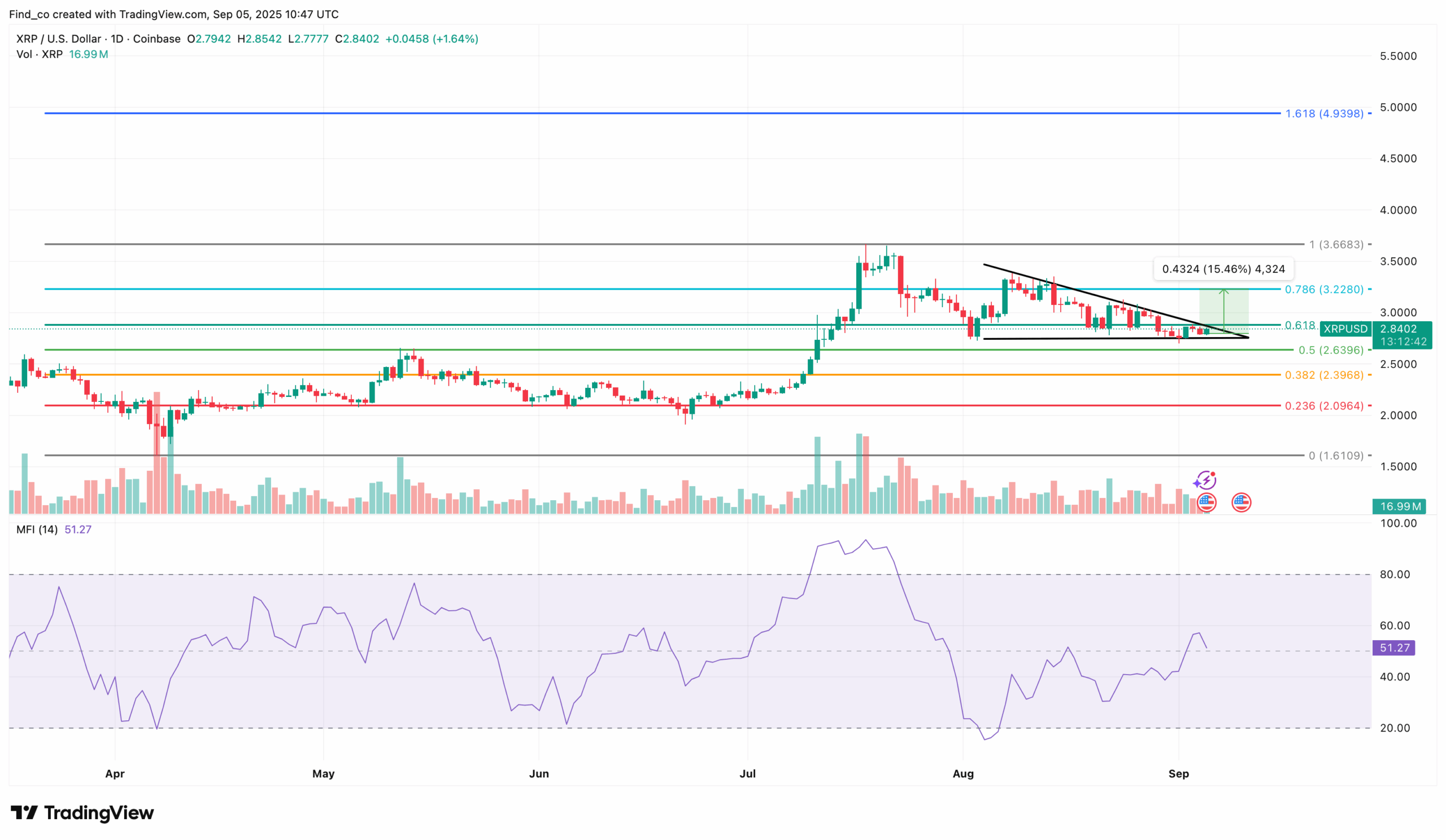 XRP price analysis