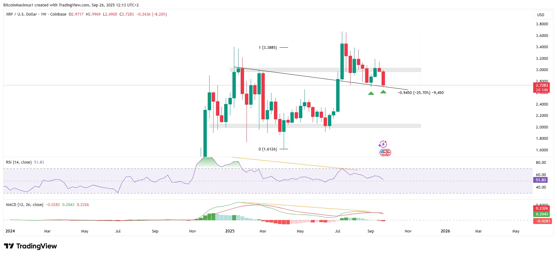 XRP Weekly