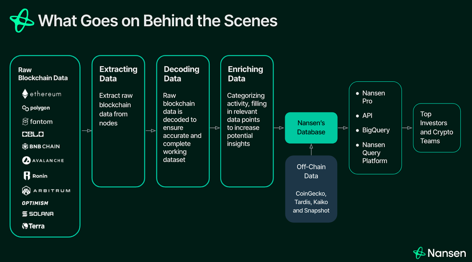 How on-chain analysys work