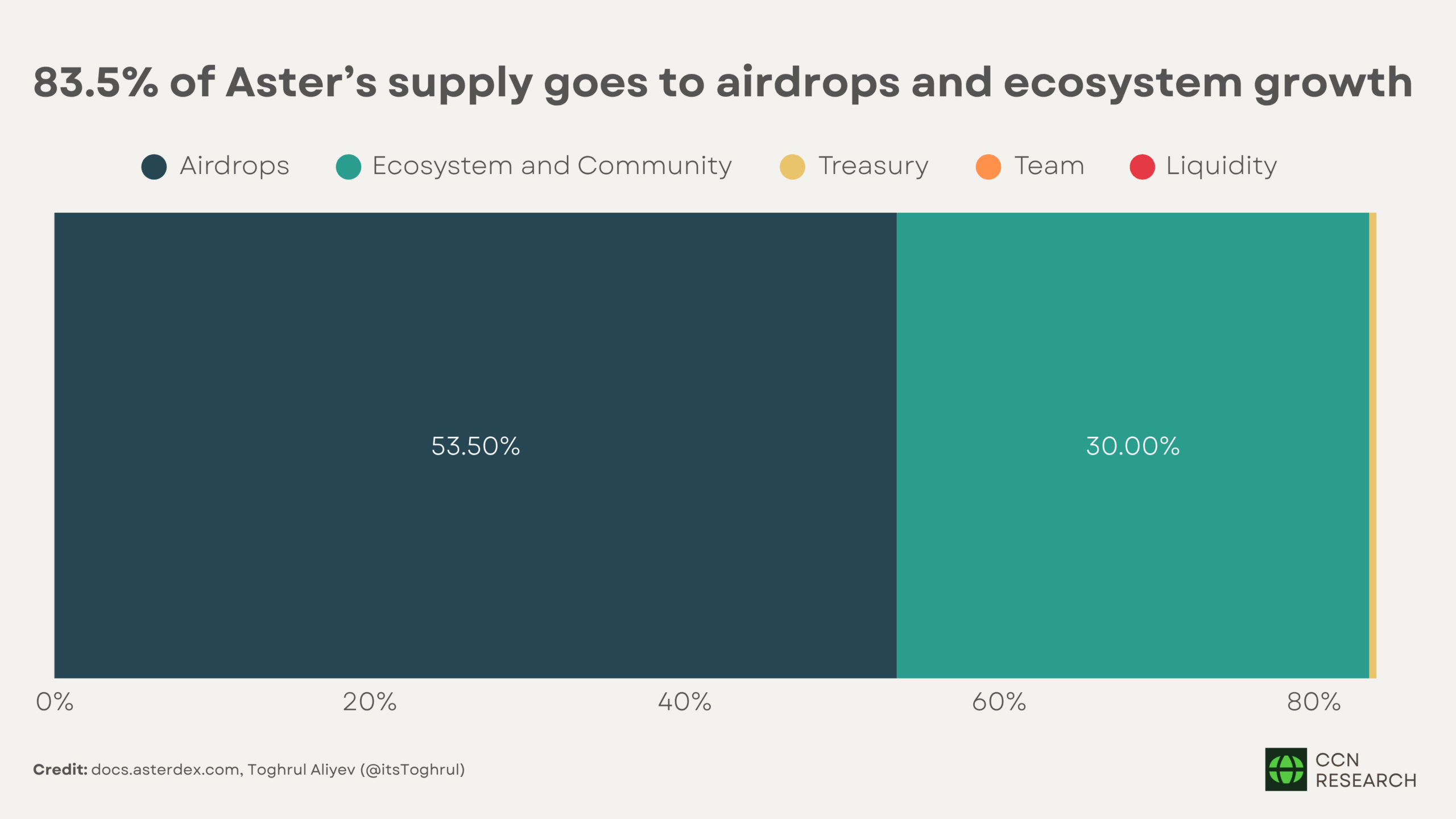 Who Really Controls Aster Token?