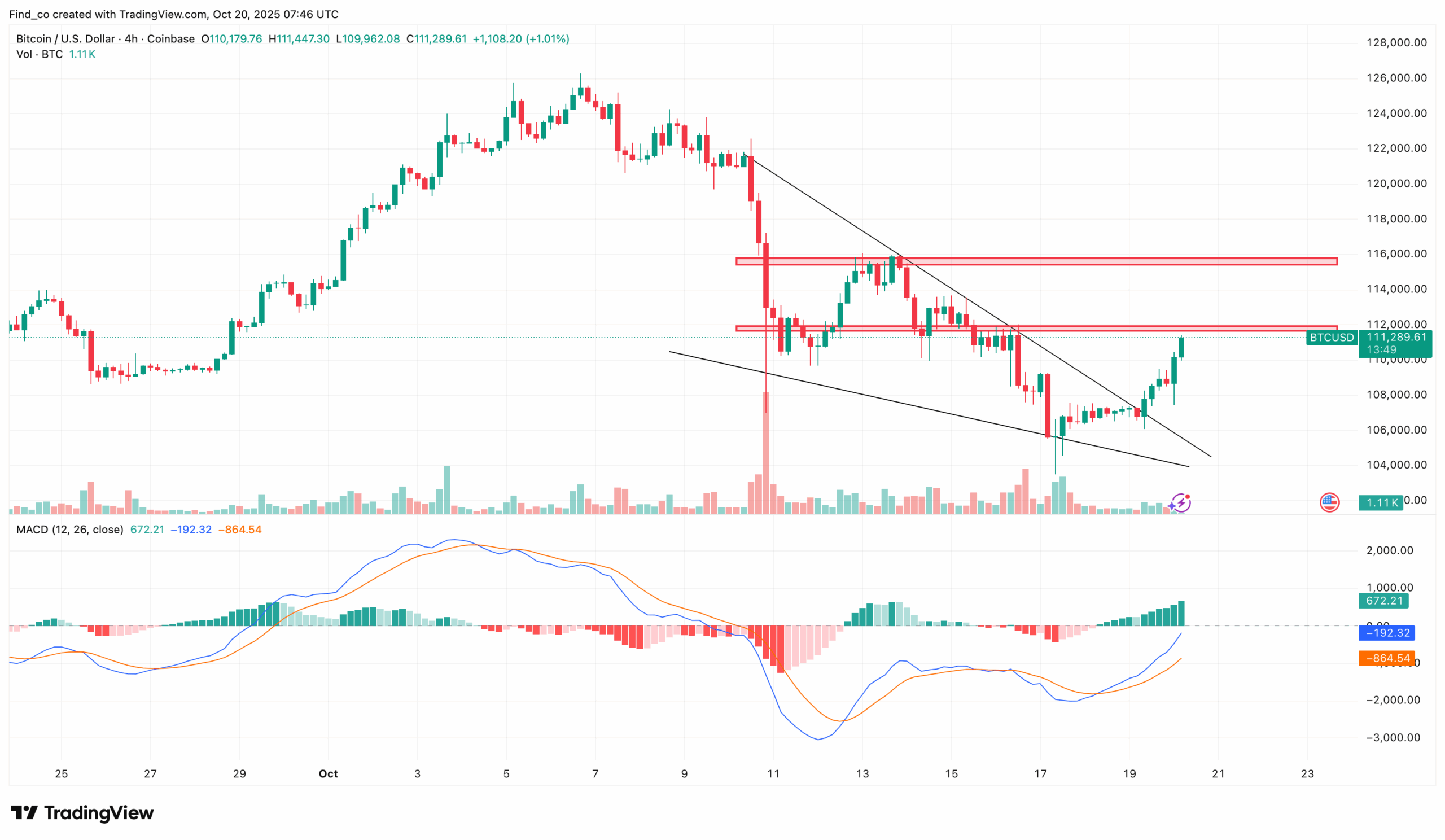 BTC price analysis