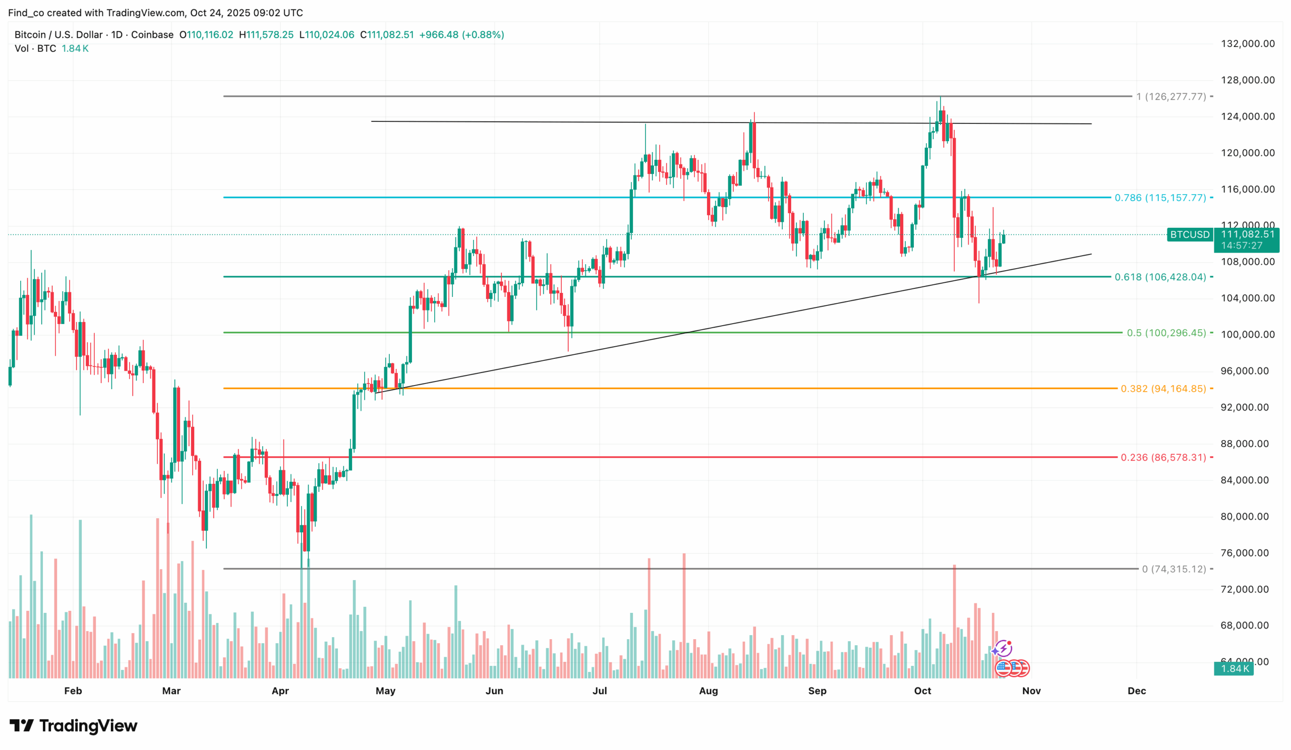 BTC price analysis