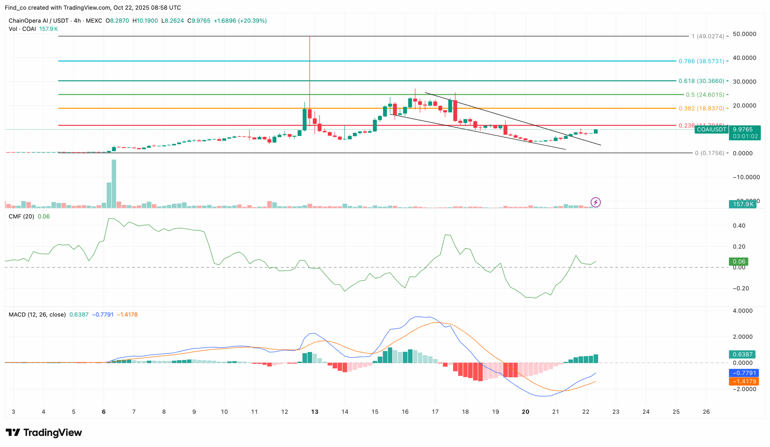 Did COAI Price Surge 55% Because of ChatGPT Atlas Browser?