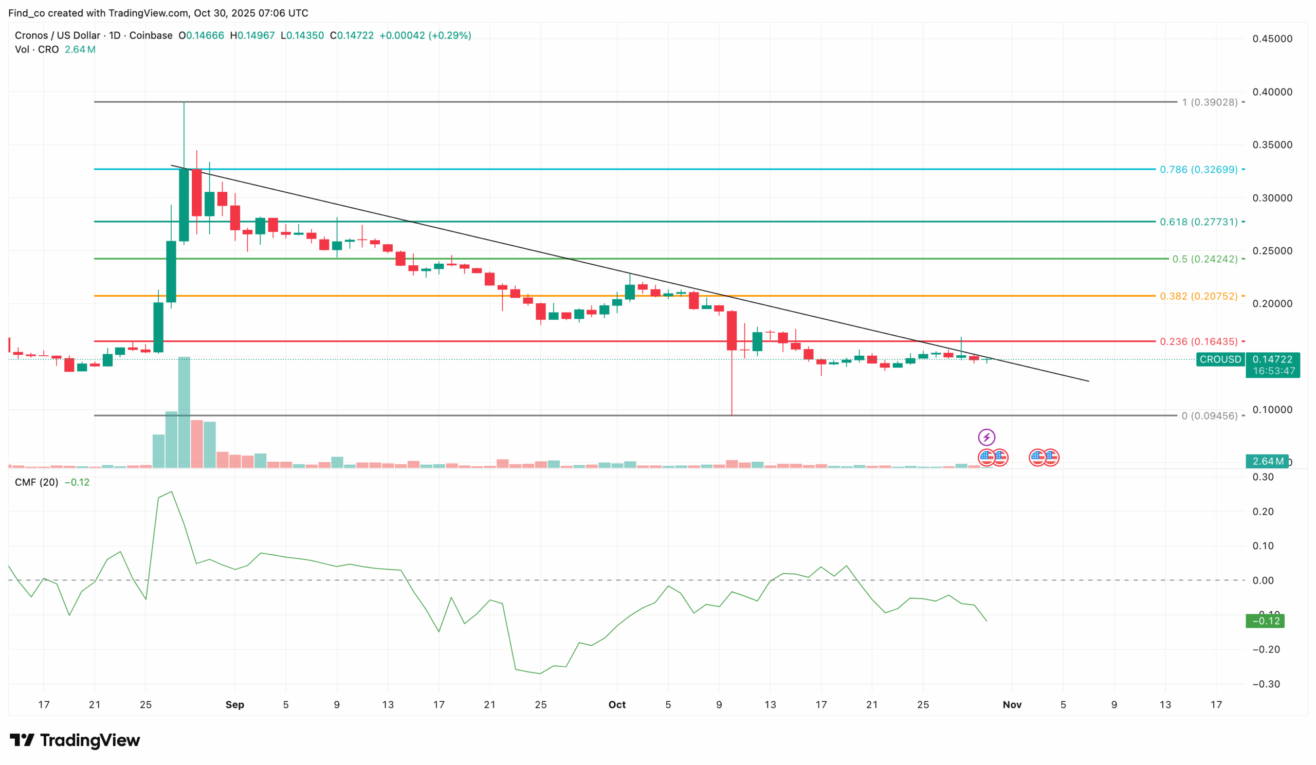 CRO price analysis
