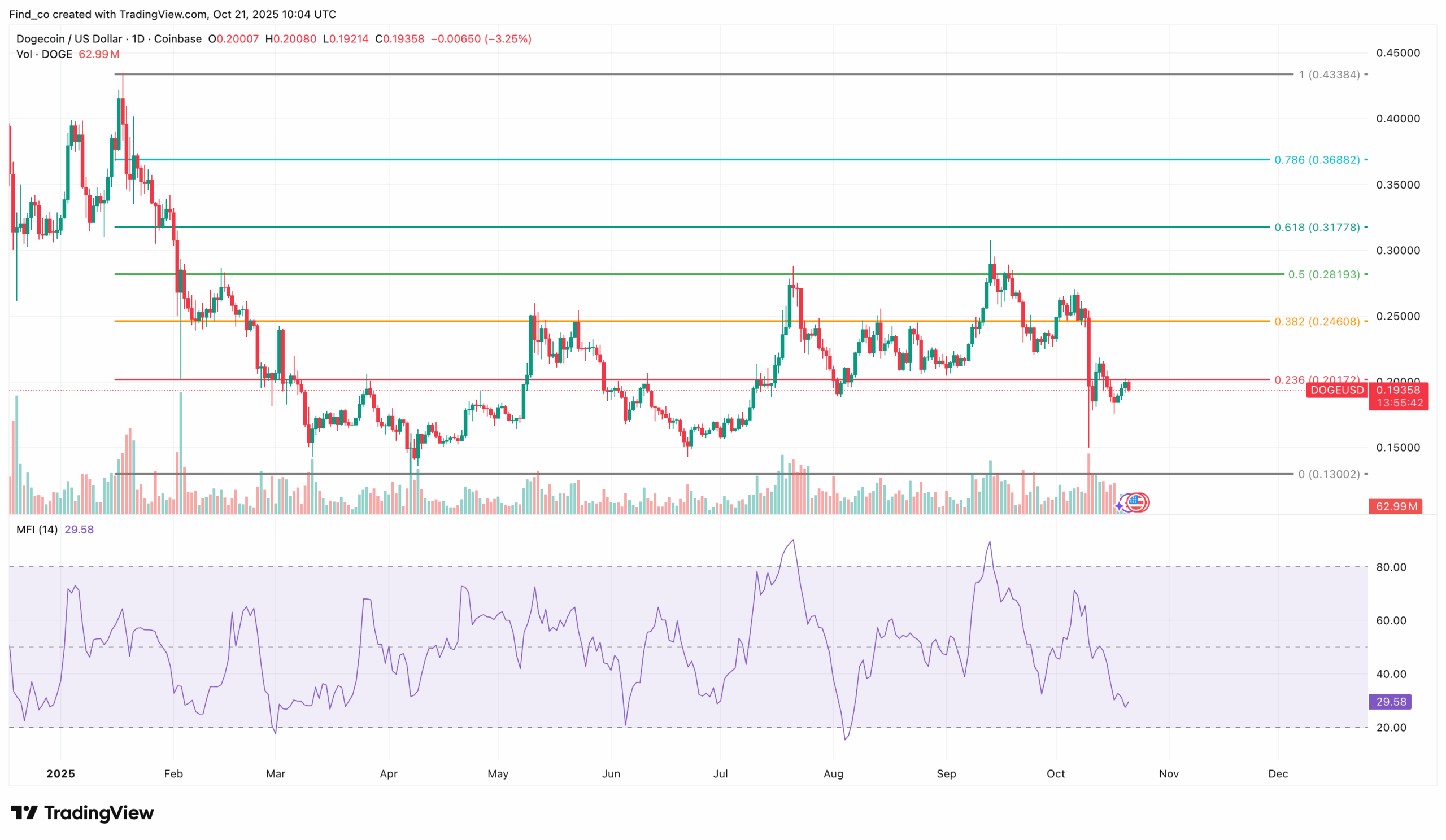DOGE price