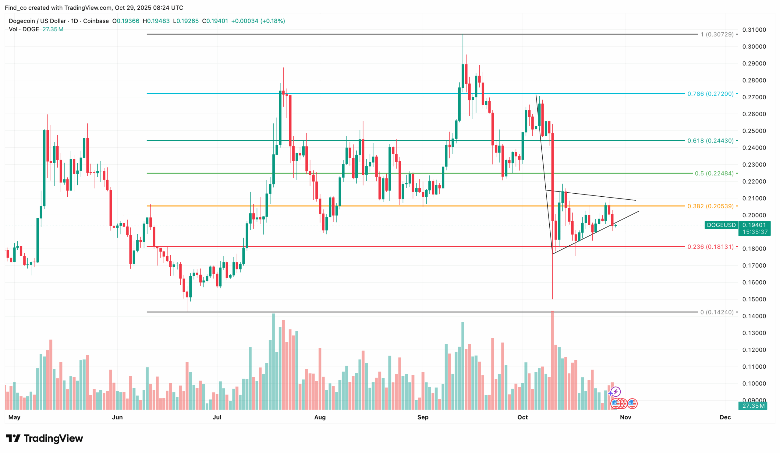 Dogecoin price analysis