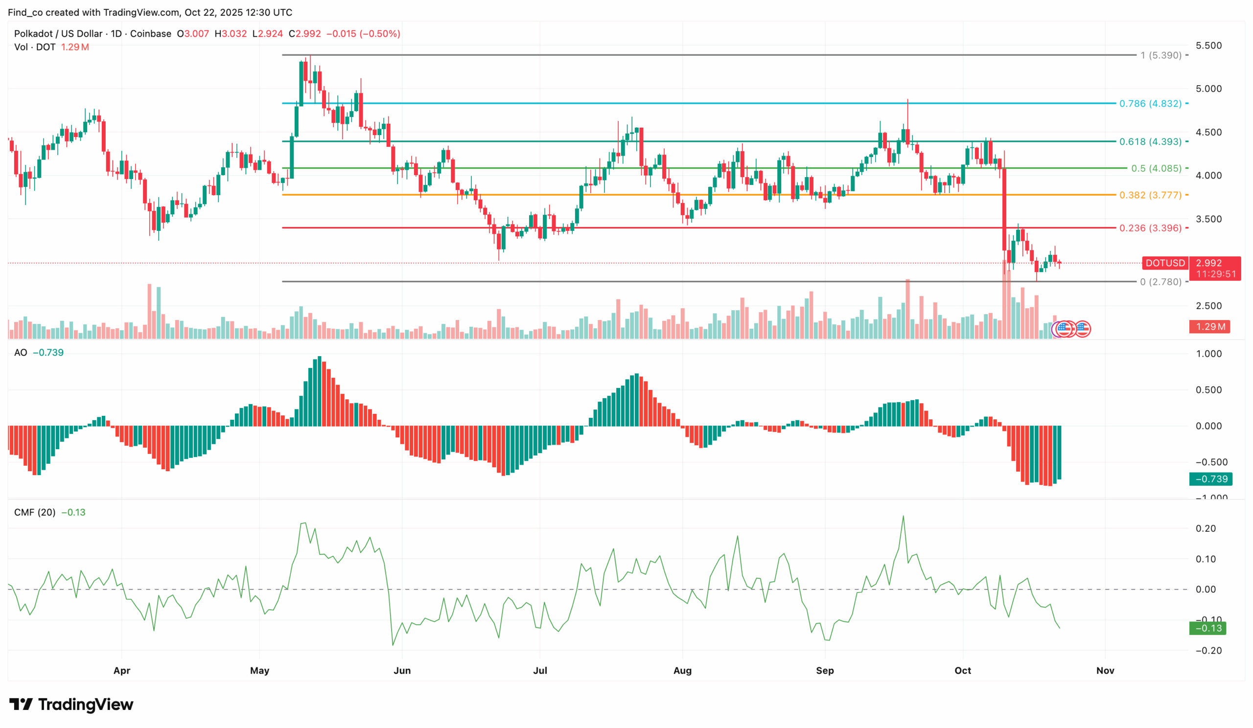Polkadot price analysis