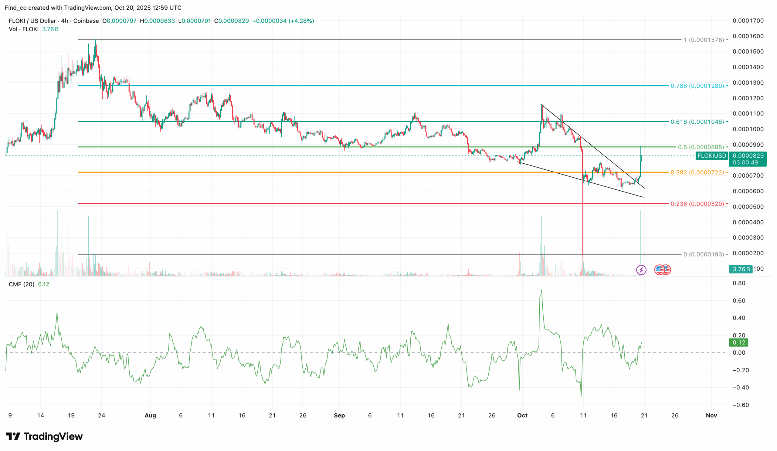 FLOKI price analysis