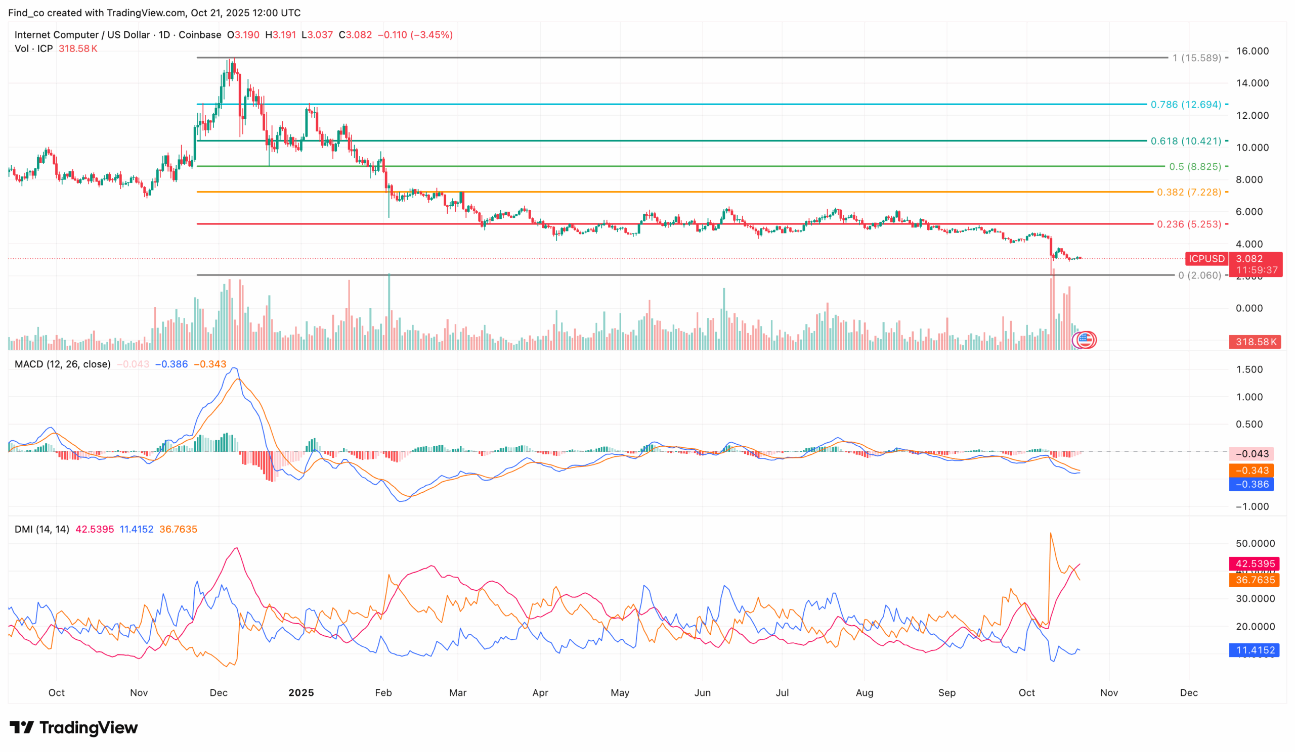 ICP price analysis