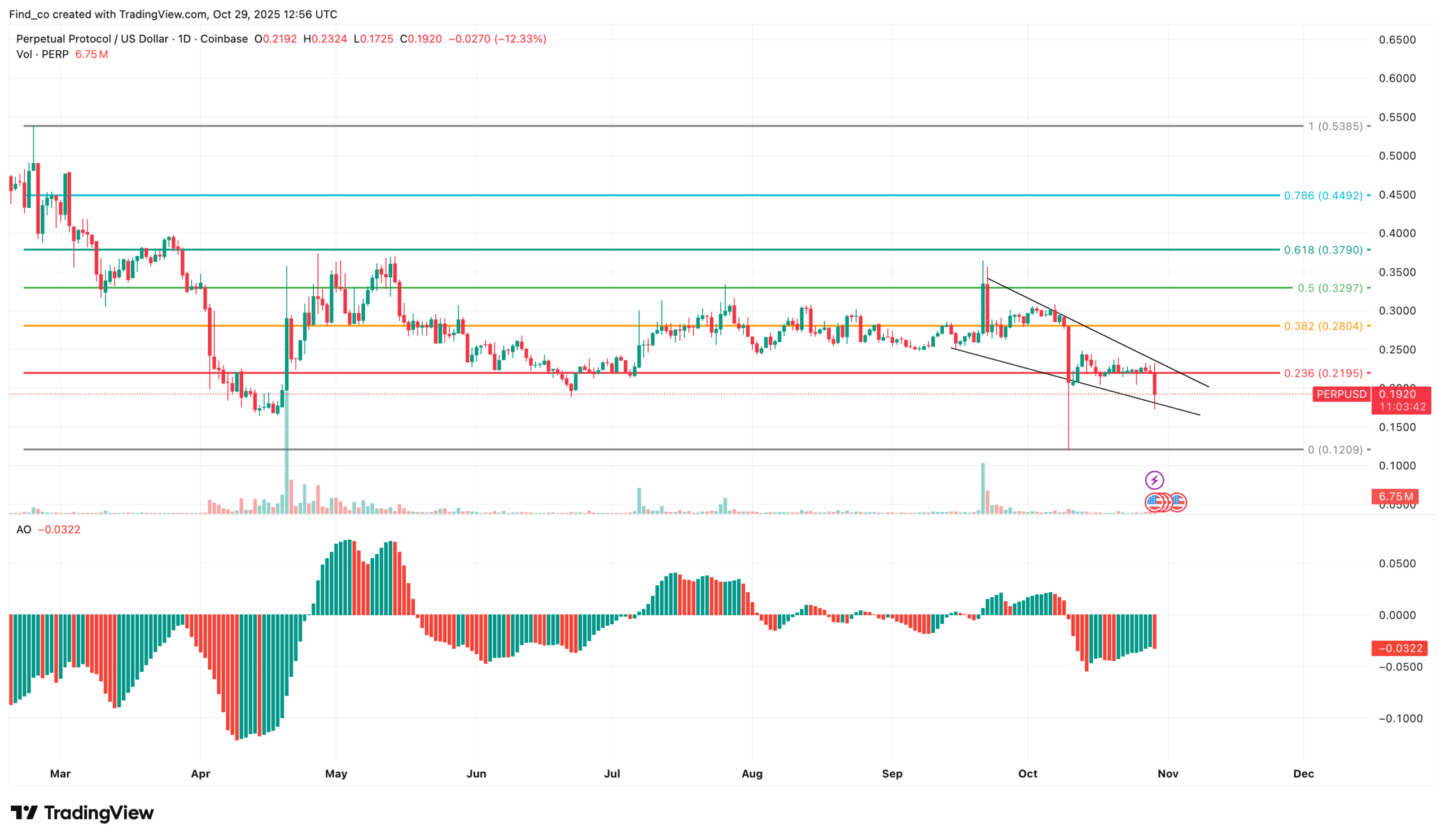 PERP price action