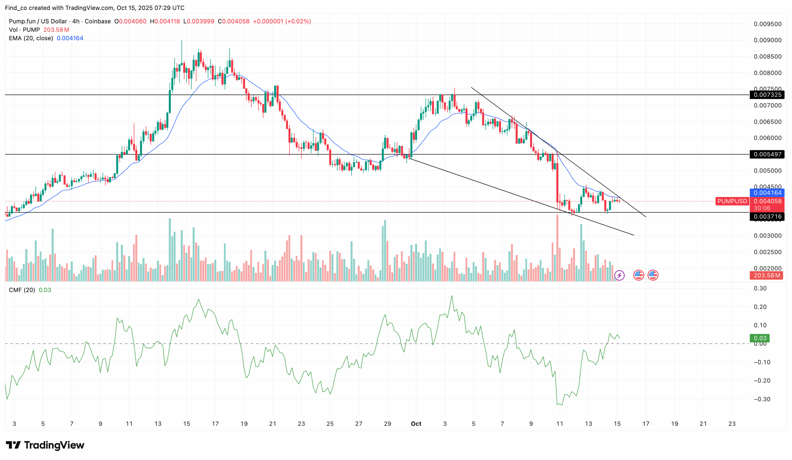 PUMP price analysis