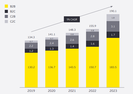 Market size and growth by segment in cross-border payments