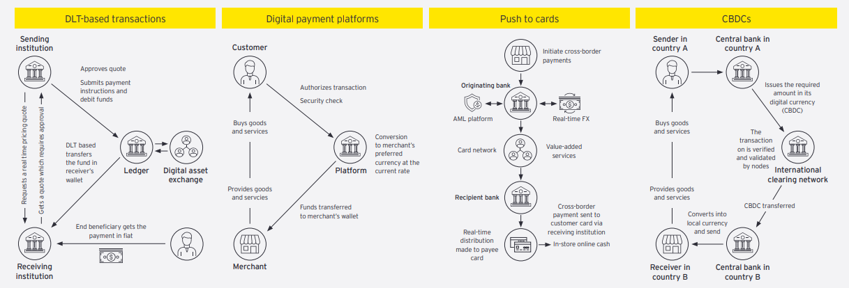 Emerging alternative models poised to revolutionize cross-border payments