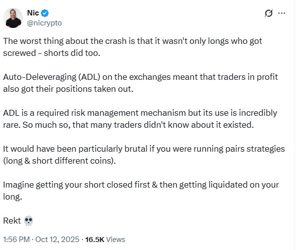 Auto-Deleveraging (ADL) on the exchanges meant that traders in profit also got their positions taken out.