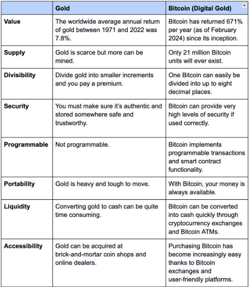 Bitcoin vs. gold