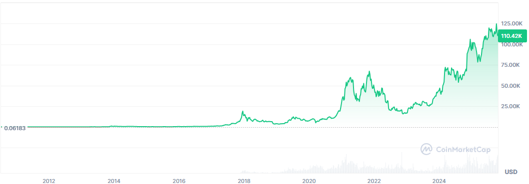 Bitcoin price performance
