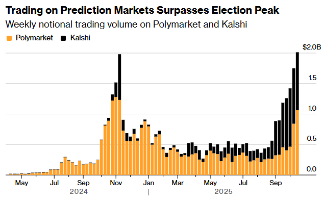 Trading on prediction markets