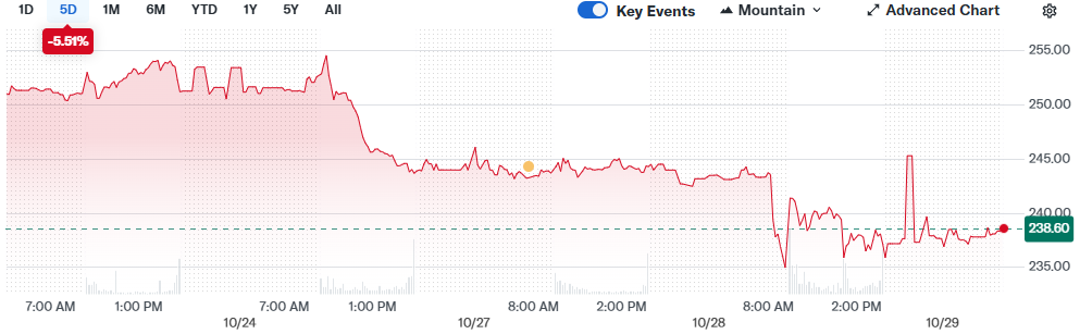 Flutter Entertainment stock price perfomance