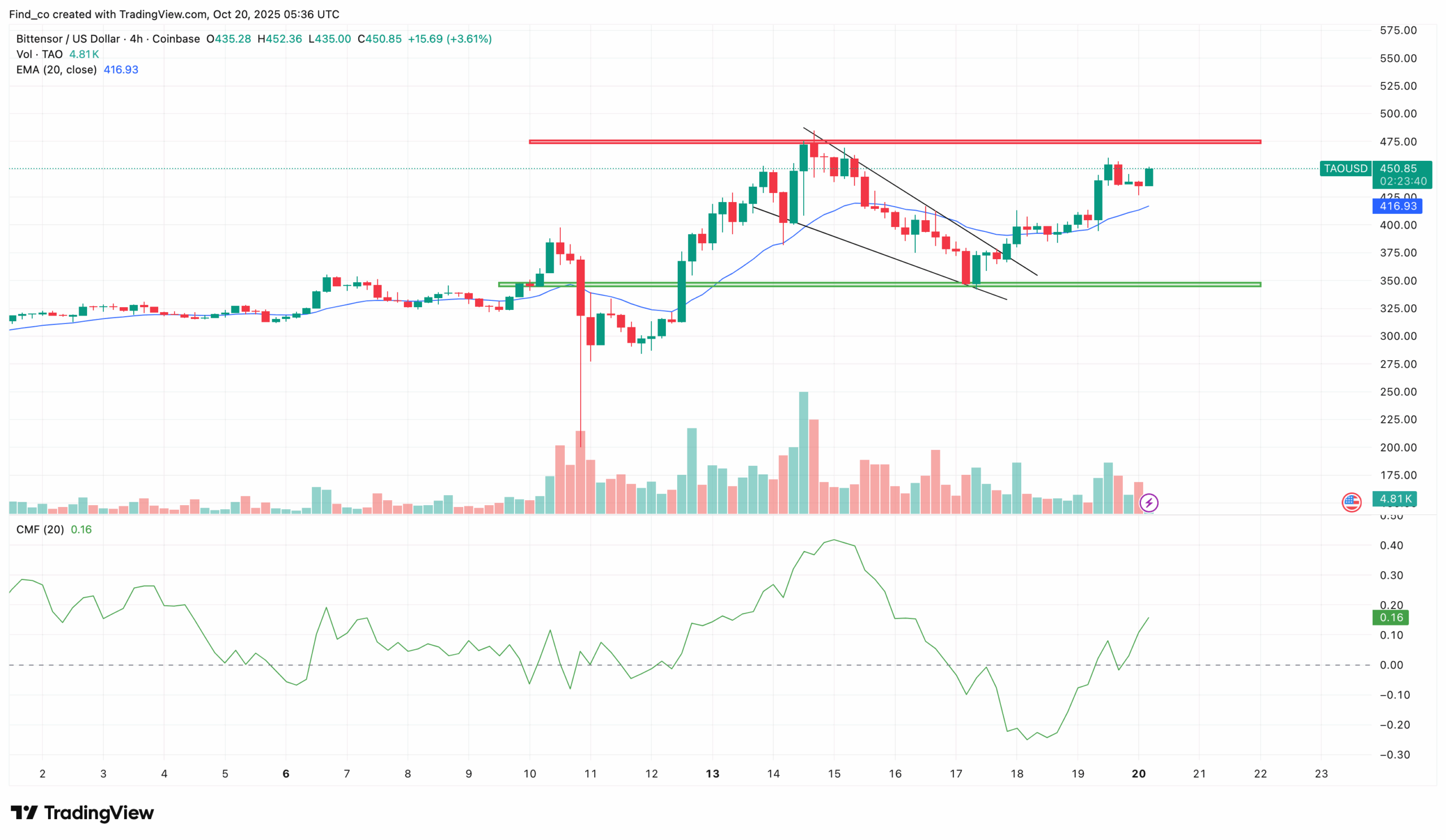 Bittensor TAO price analysis