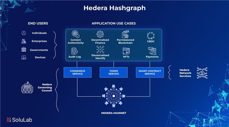 Hedera Hashgraph application use cases