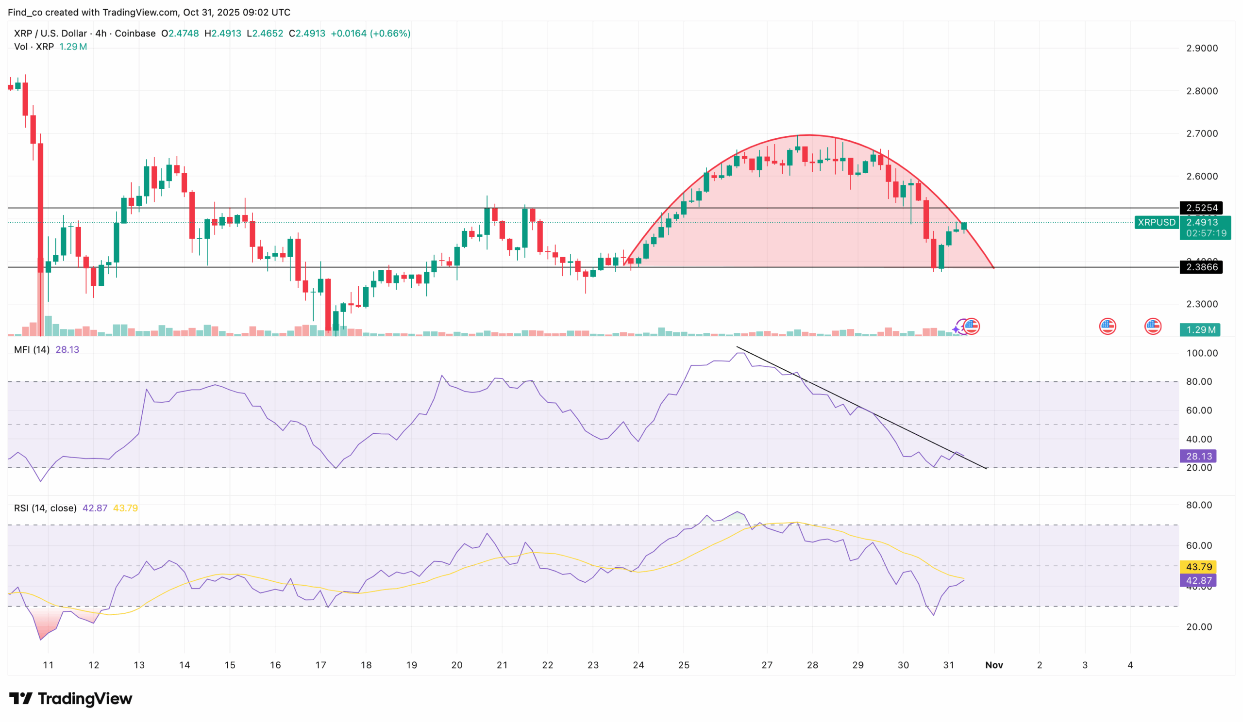XRP Price Targets $3.26 as ETF Optimism Fuels Bullish Reversal