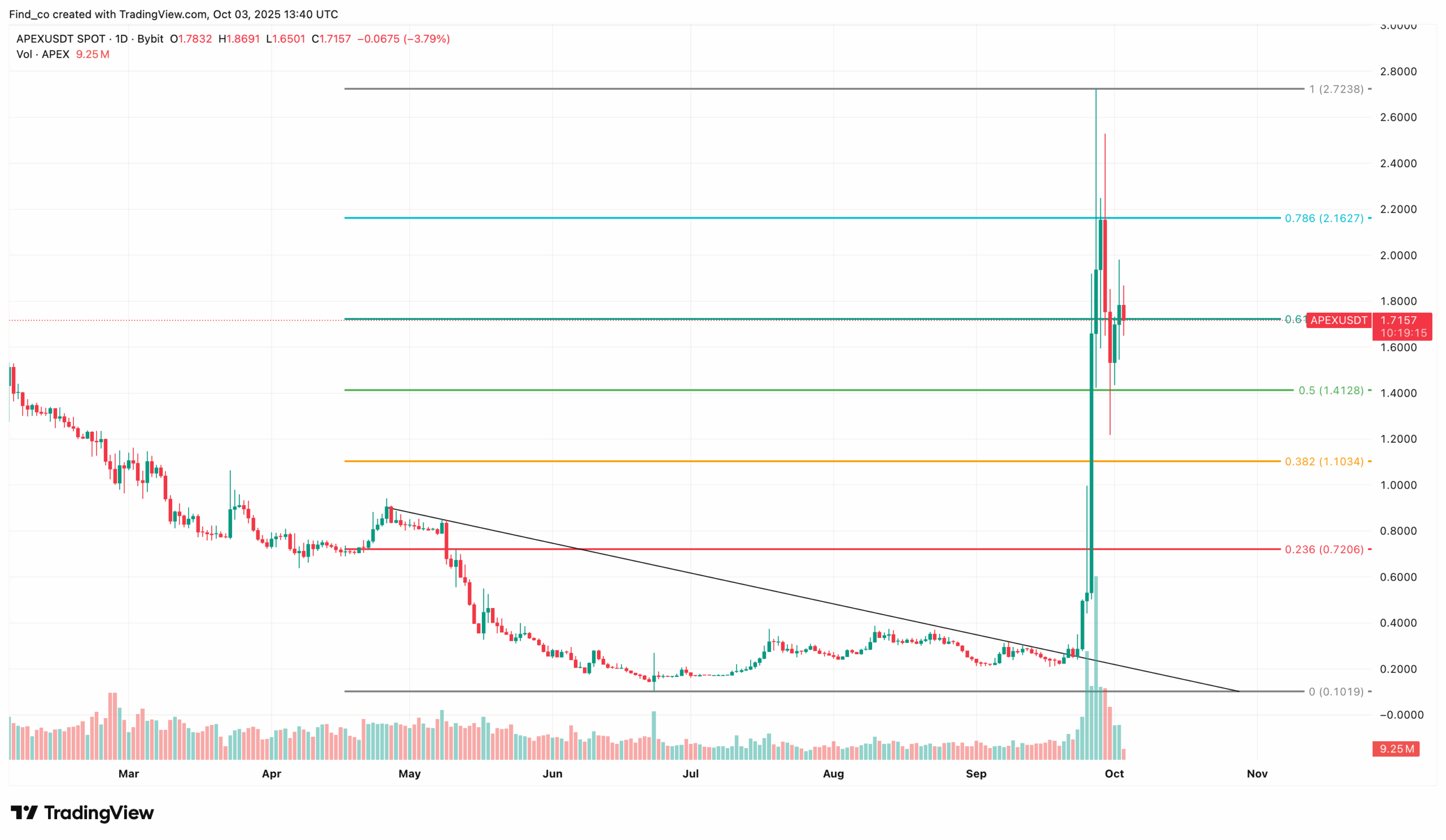 Apex Protocol price analysis