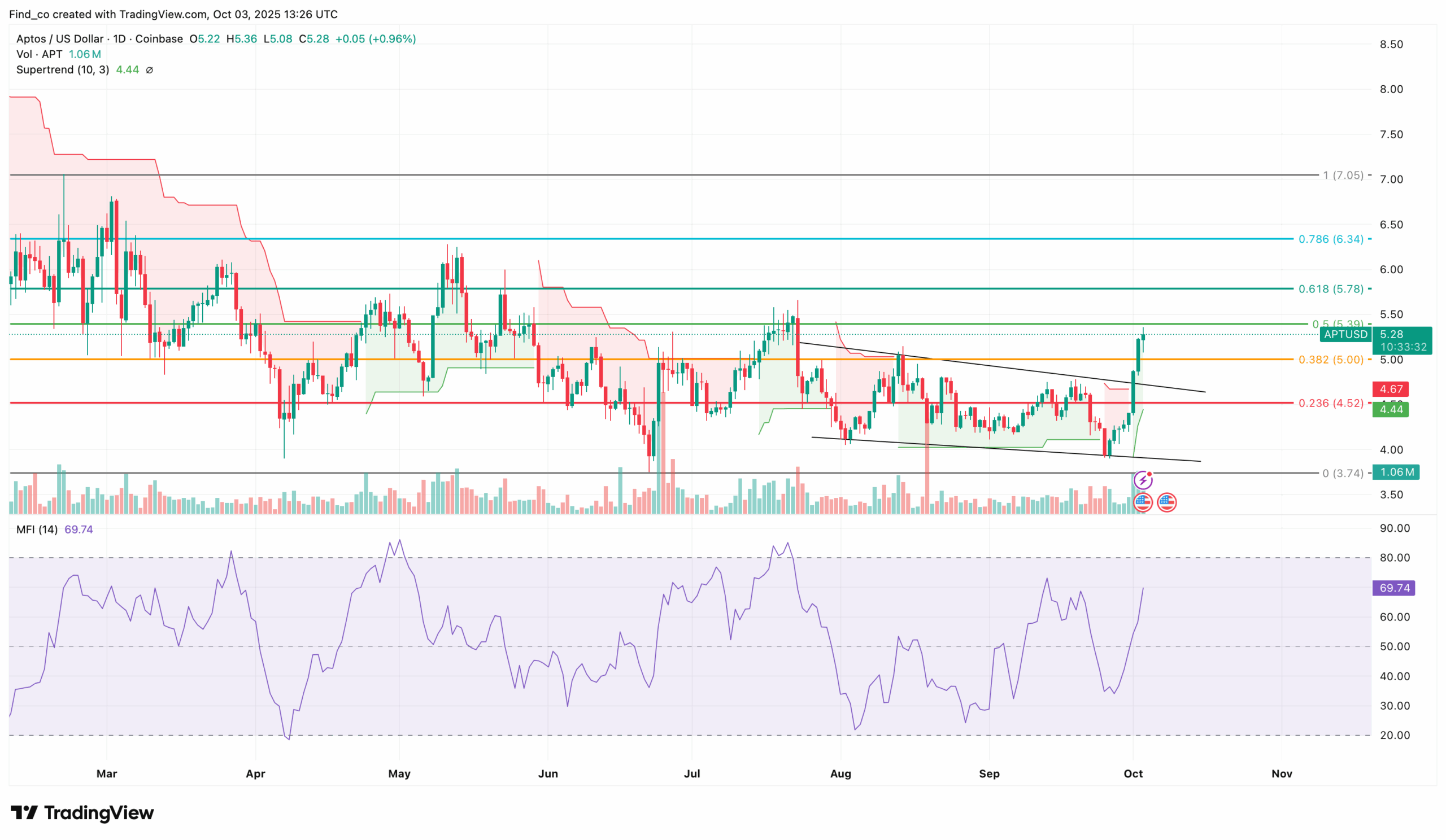 Aptos price analysis