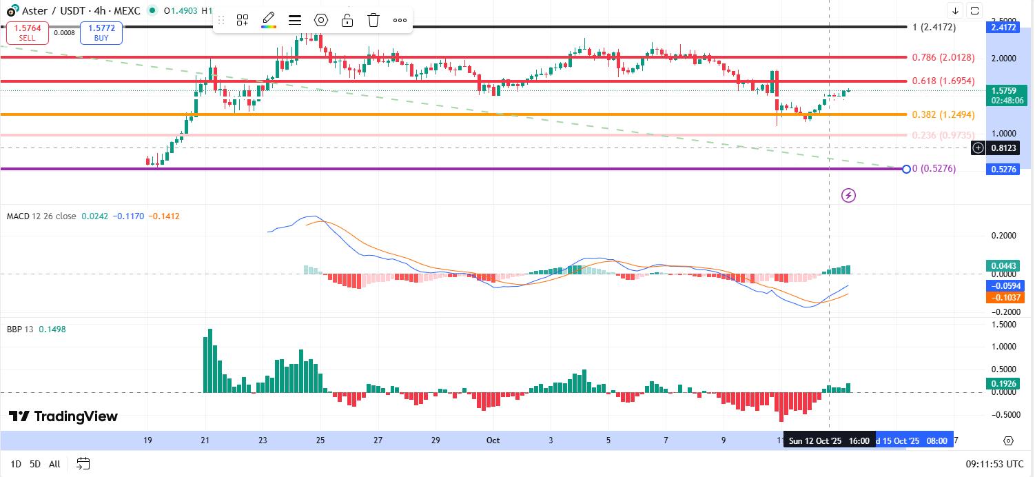 Aster price analysis