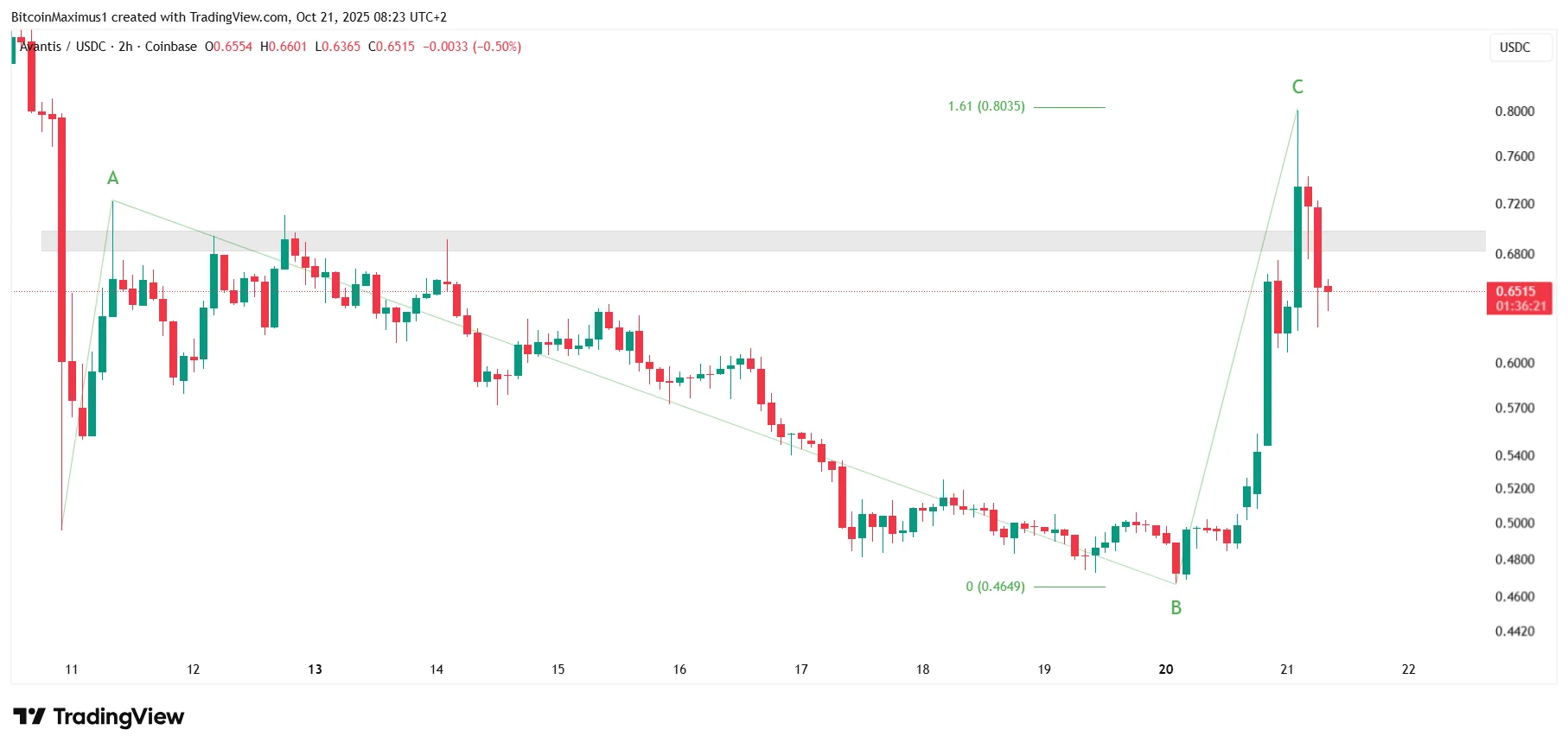 Why Did the Avantis Price Surge After This Bullish Pattern?