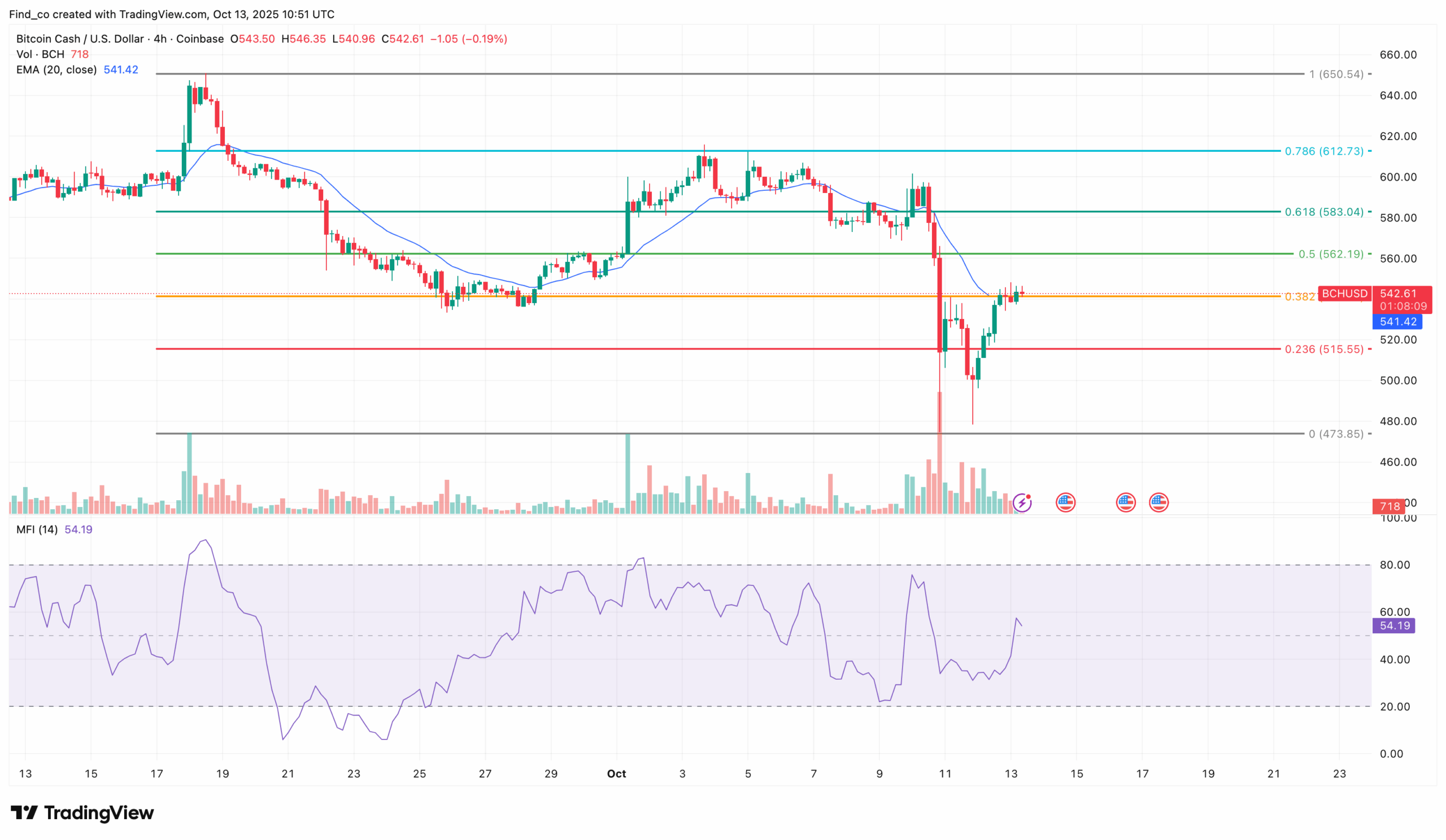 Bitcoin Cash price analysis
