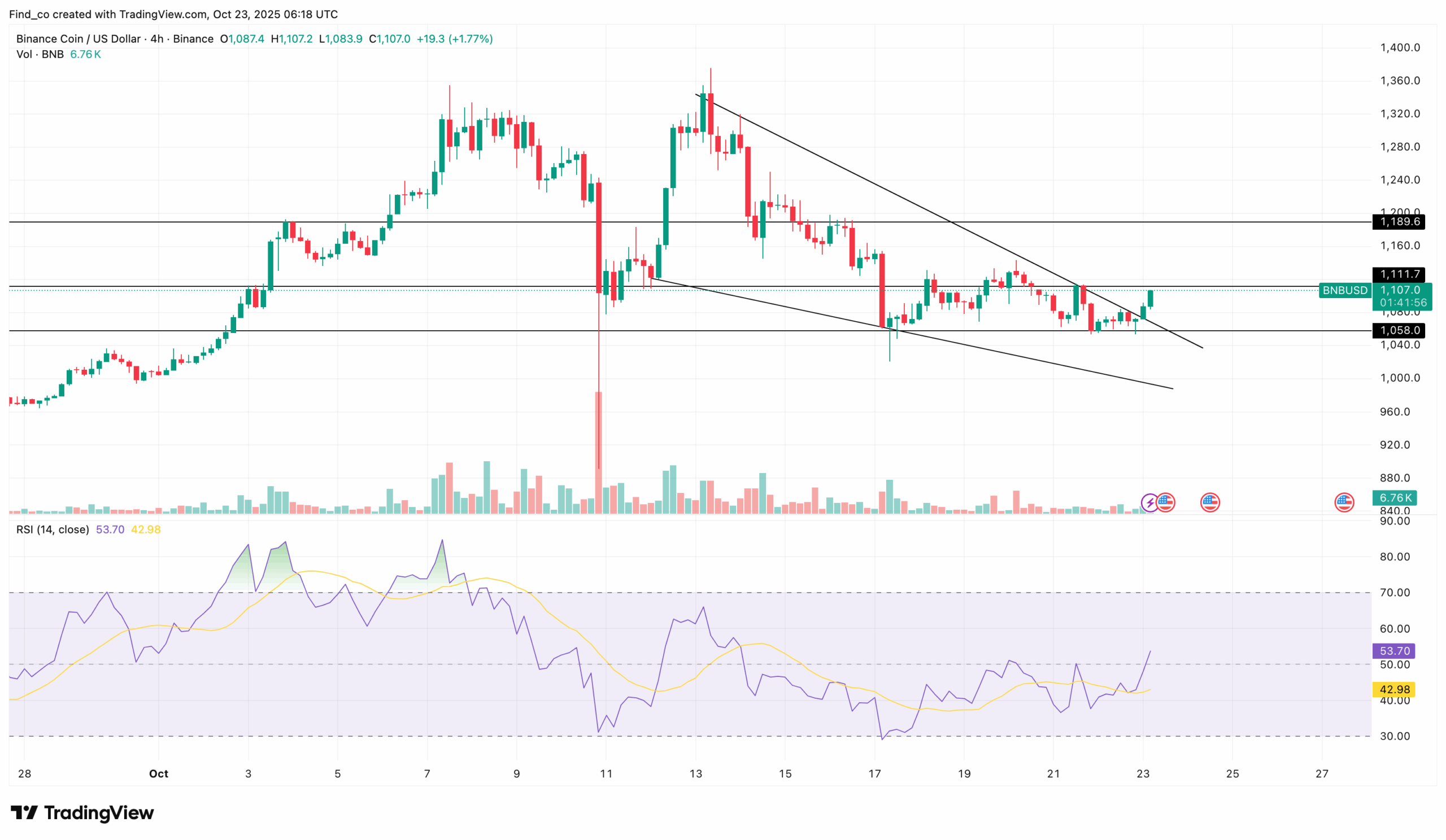 Can BNB Price Hit $1,377 ATH After Coinbase, Robinhood Listing?