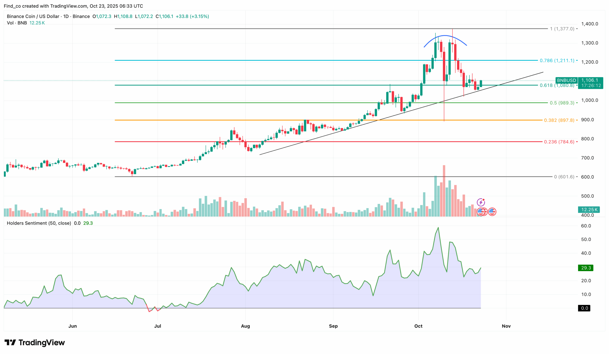 Can BNB Price Hit $1,377 ATH After Coinbase, Robinhood Listing?