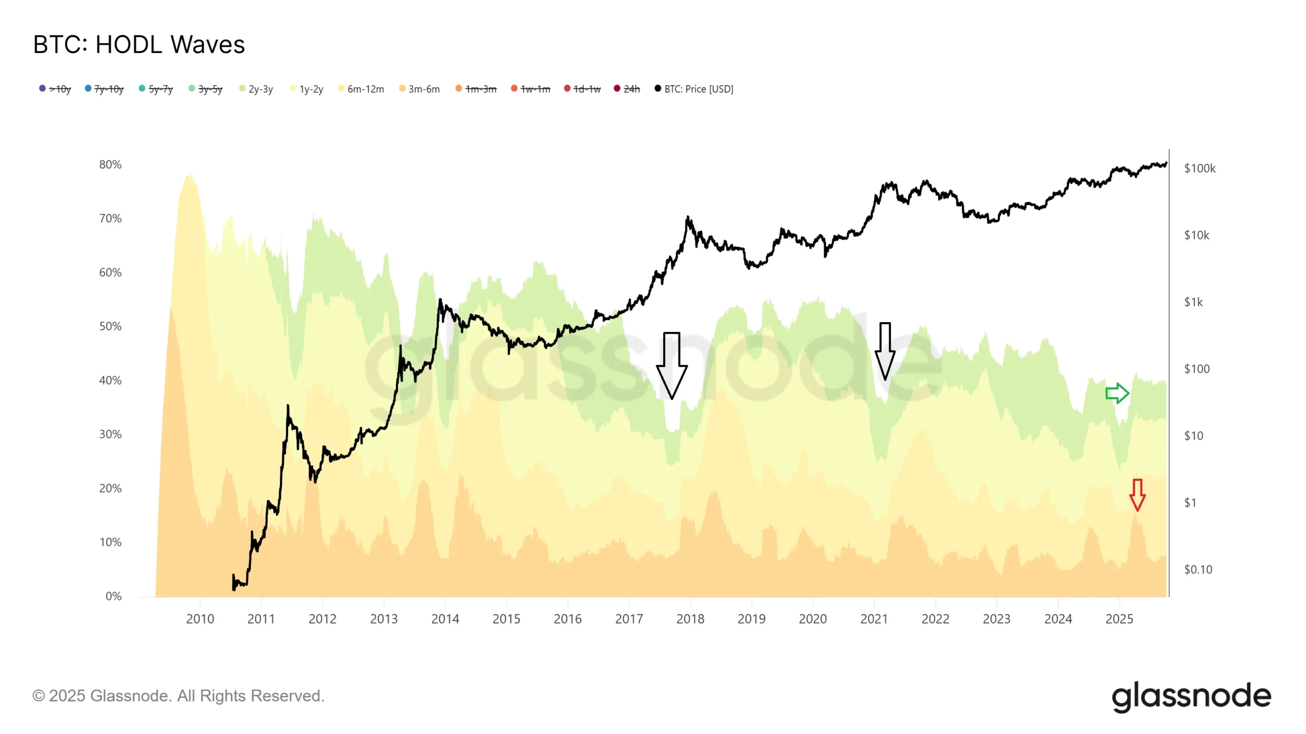 BTC Long-Term Holder