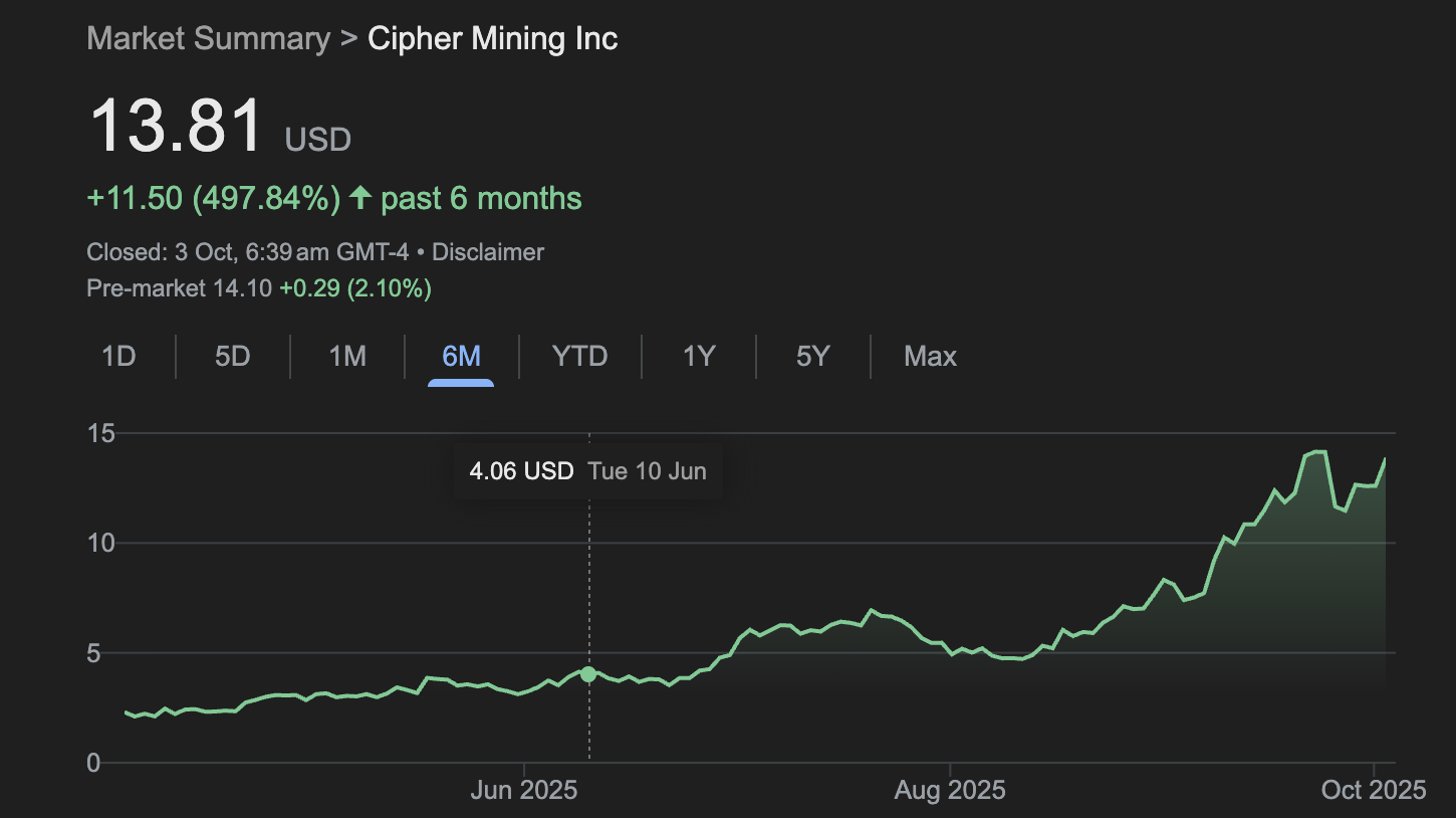 Cipher Mining stock price.