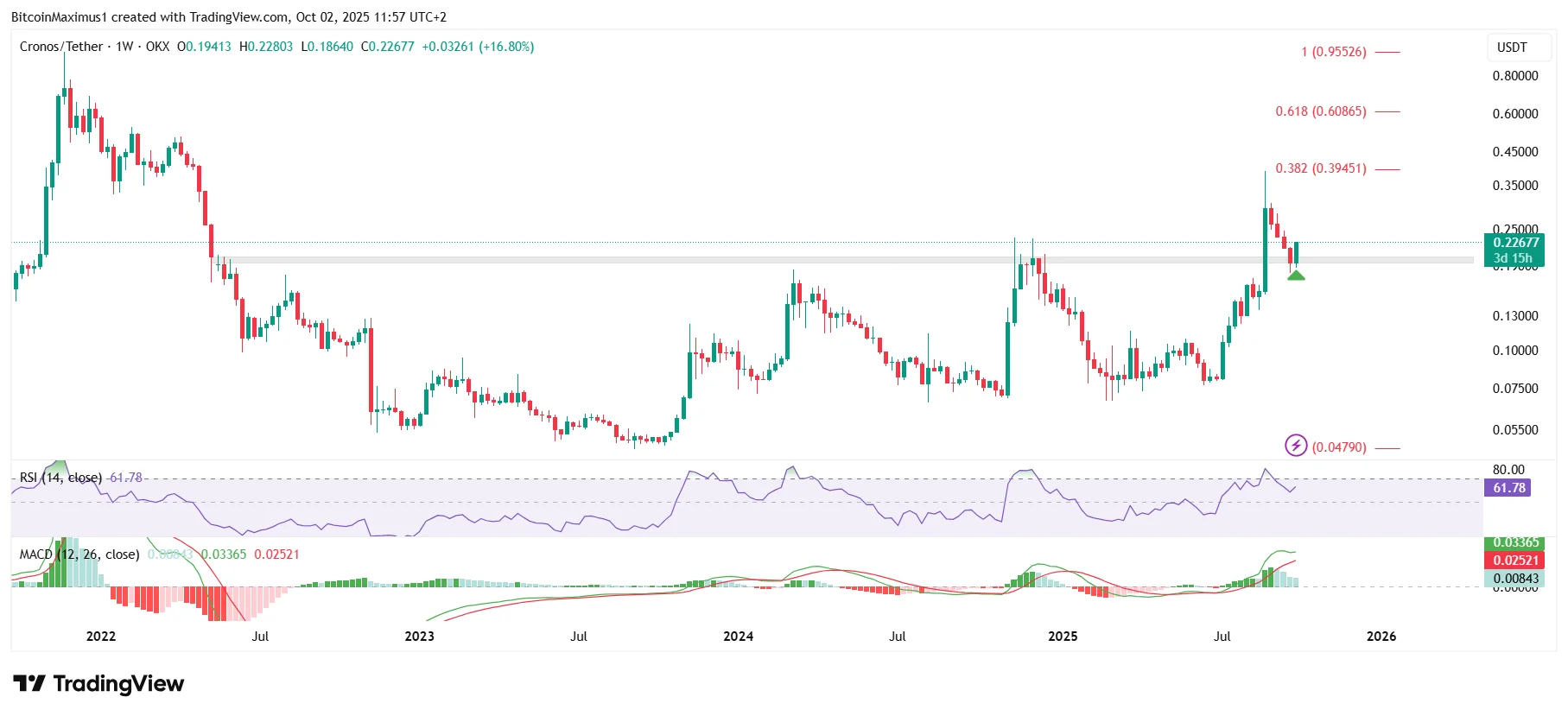 CRO Price Analysis