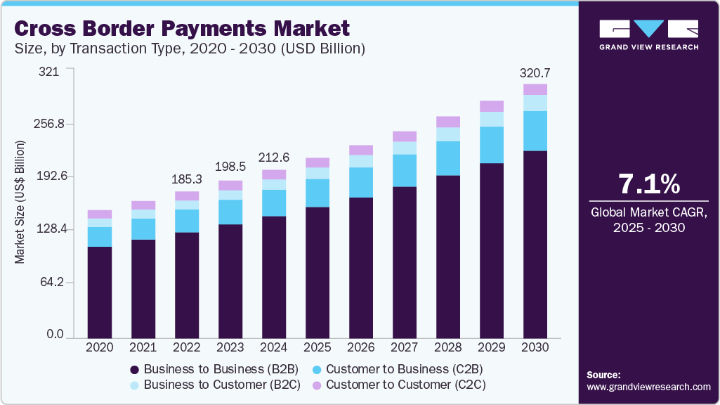 Cross border payments market forecast